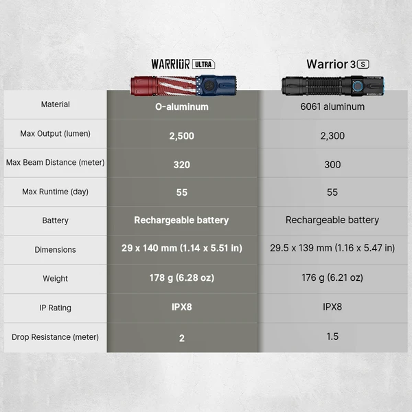 Warrior Ultra Tactical Flashlight 2500 Lumens O-Aluminum
