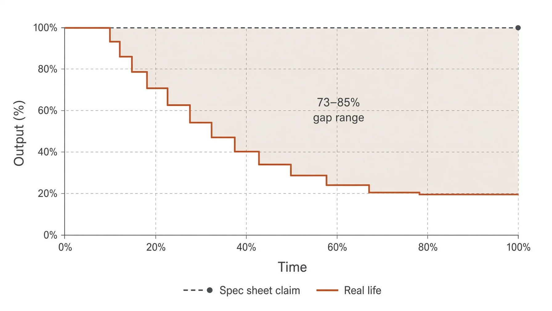 Flashlight Runtime Claims vs Real Life: Why They Never Match